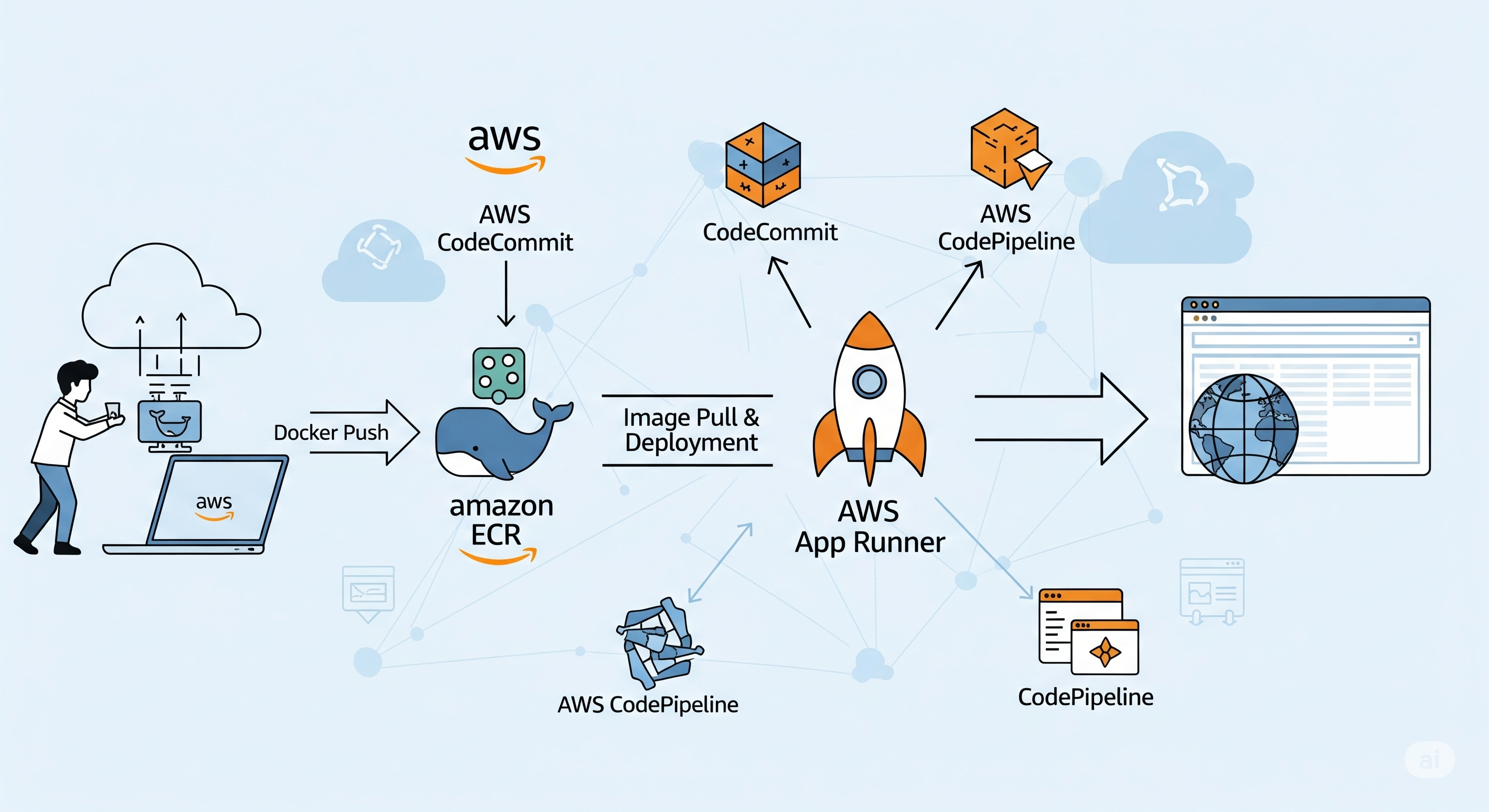 ECR&AppRunner/AWS preview