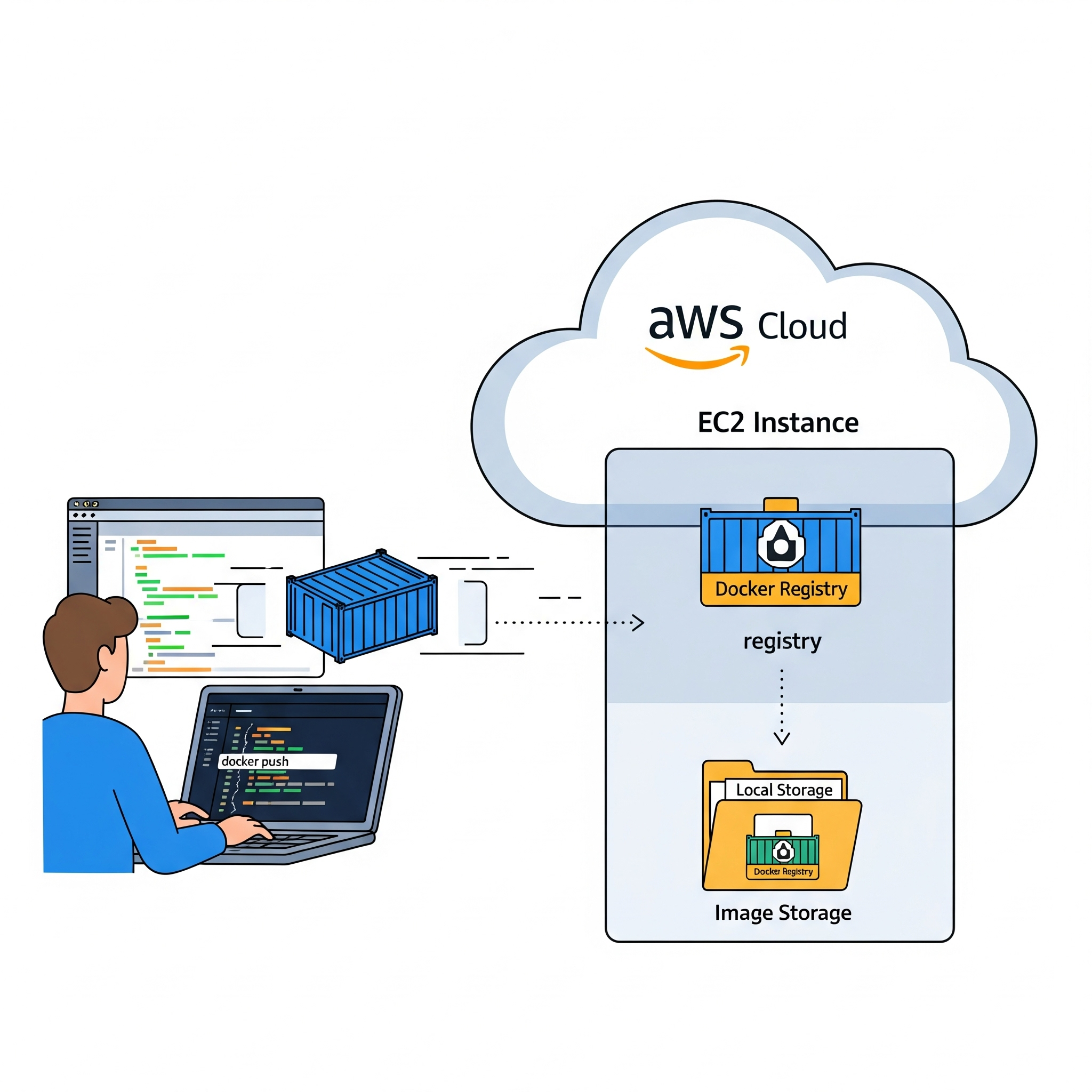 Registry/AWS preview