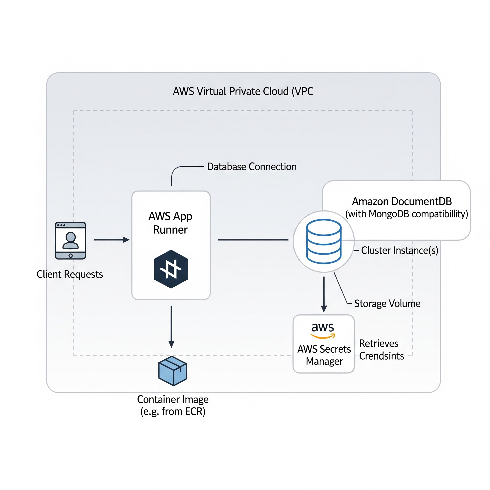 DocumentDB&AppRunner/AWS preview