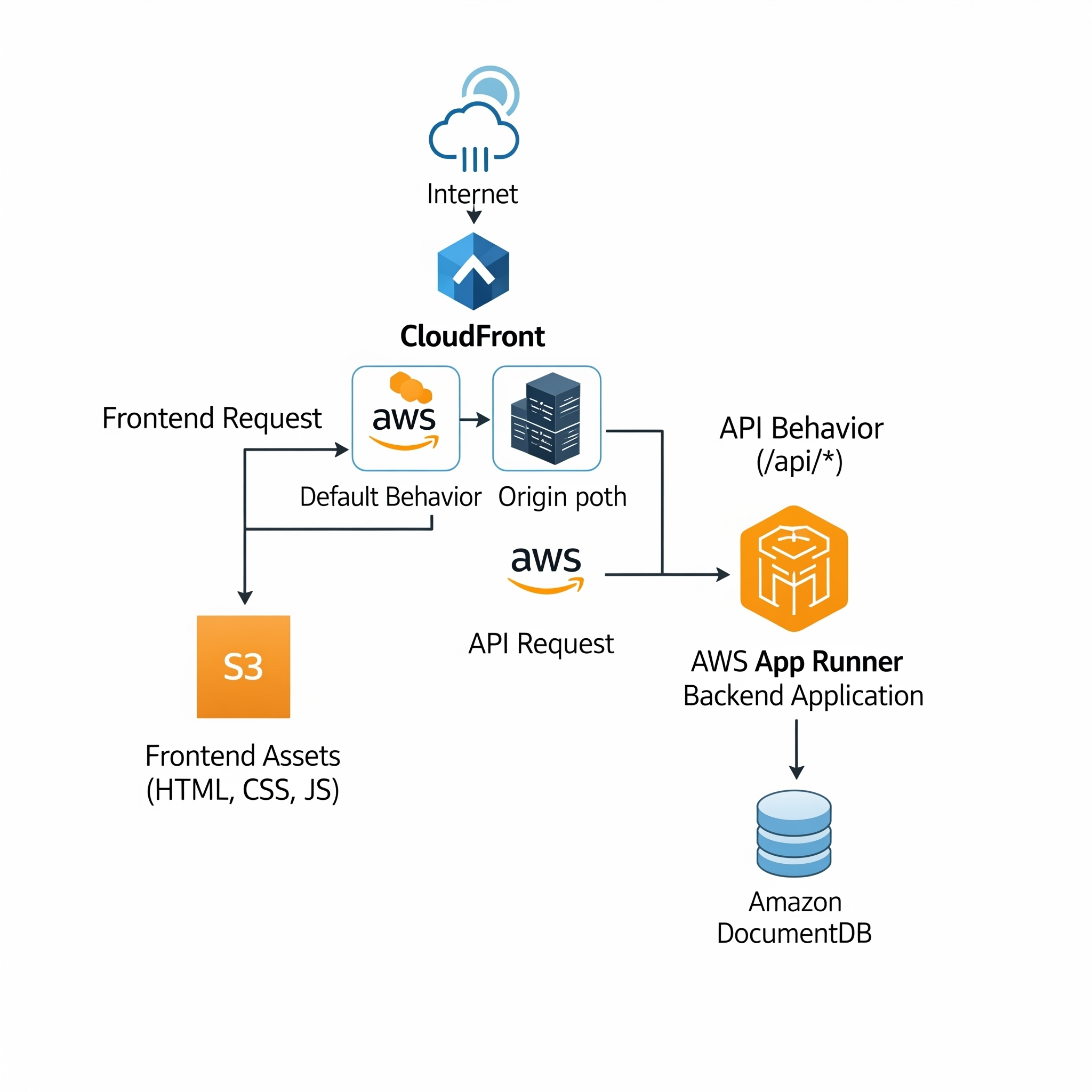 S3&CloudFront/AWS preview